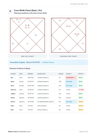 Birth Chart & Positions
