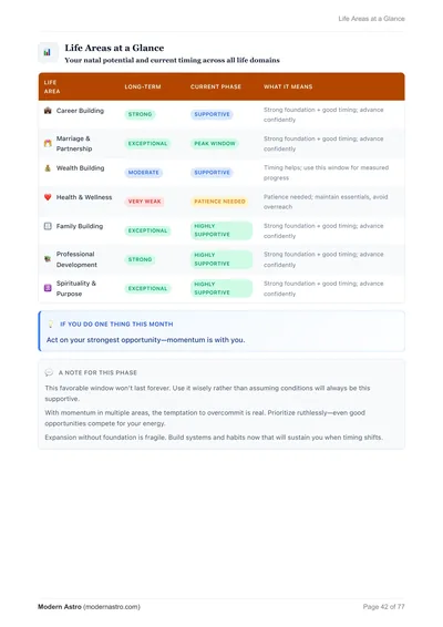 Life Areas at a Glance