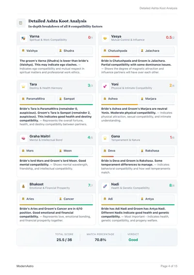 Detailed Ashta Koot Analysis