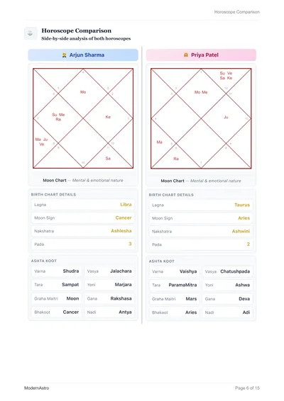 Horoscope Comparison