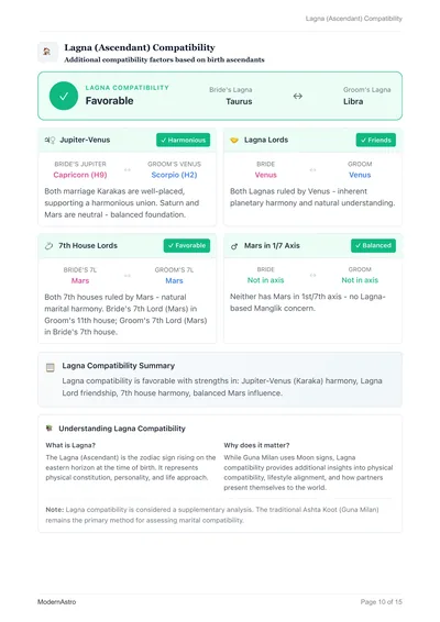 Lagna Compatibility