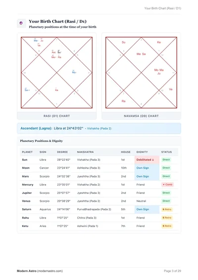 Birth Chart & Positions