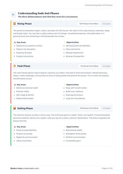Sade Sati Phases Overview